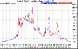 Solar PV/Inverter Performance Photovoltaic Panel Power Output