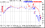 Solar PV/Inverter Performance Photovoltaic Panel Voltage Output