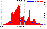 Solar PV/Inverter Performance East Array Power Output & Solar Radiation