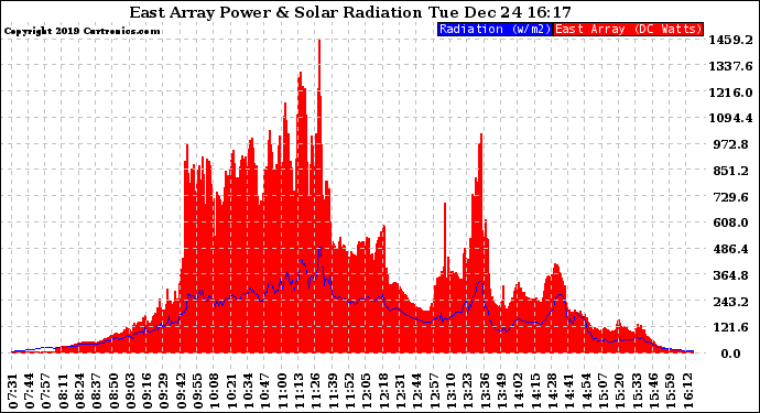 Solar PV/Inverter Performance East Array Power Output & Solar Radiation