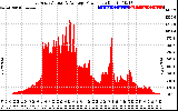 Solar PV/Inverter Performance East Array Actual & Average Power Output