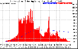 Solar PV/Inverter Performance East Array Actual & Running Average Power Output