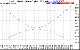 Solar PV/Inverter Performance Sun Altitude Angle & Sun Incidence Angle on PV Panels