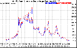 Solar PV/Inverter Performance PV Panel Power Output & Inverter Power Output