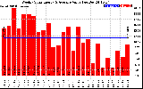 Solar PV/Inverter Performance Weekly Solar Energy Production Value