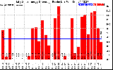 Solar PV/Inverter Performance Daily Solar Energy Production