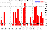 Solar PV/Inverter Performance Daily Solar Energy Production Value