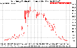 Solar PV/Inverter Performance Daily Energy Production Per Minute