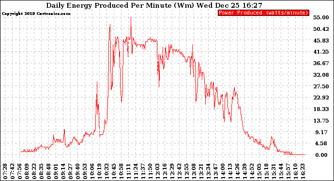 Solar PV/Inverter Performance Daily Energy Production Per Minute
