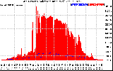 Solar PV/Inverter Performance Grid Power & Solar Radiation