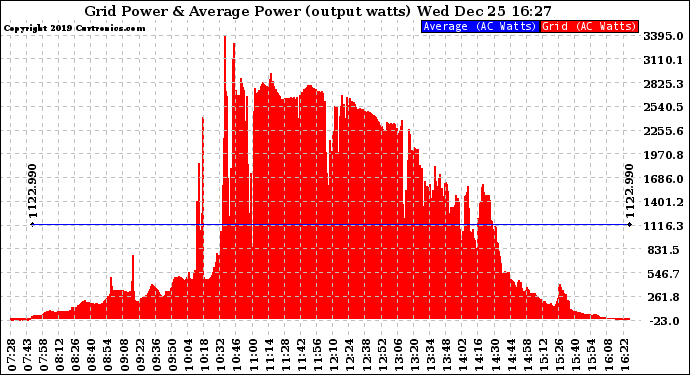 Solar PV/Inverter Performance Inverter Power Output