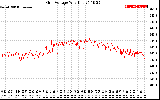 Solar PV/Inverter Performance Grid Voltage