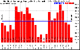 Solar PV/Inverter Performance Monthly Solar Energy Production Average Per Day (KWh)