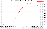 Solar PV/Inverter Performance Outdoor Temperature