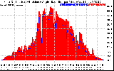 Solar PV/Inverter Performance Solar Radiation & Effective Solar Radiation per Minute