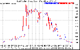 Solar PV/Inverter Performance Photovoltaic Panel Current Output