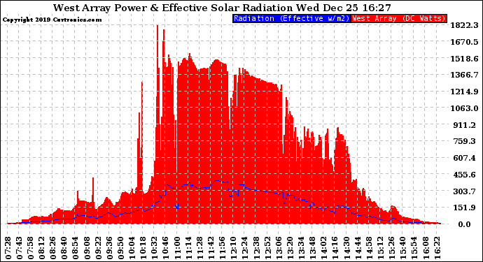 Solar PV/Inverter Performance West Array Power Output & Effective Solar Radiation