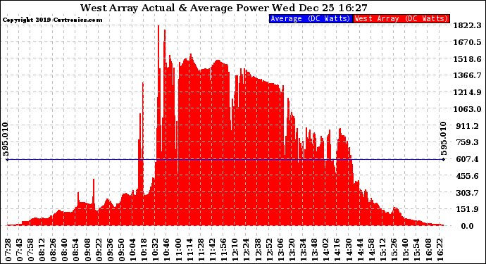 Solar PV/Inverter Performance West Array Actual & Average Power Output