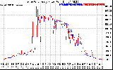 Solar PV/Inverter Performance Photovoltaic Panel Power Output