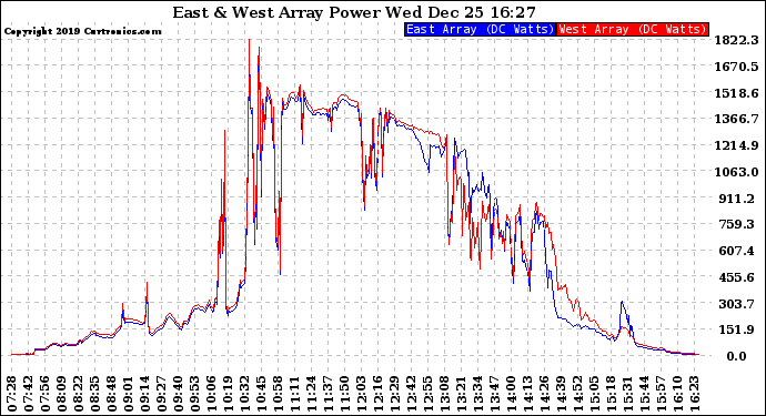 Solar PV/Inverter Performance Photovoltaic Panel Power Output