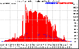 Solar PV/Inverter Performance East Array Power Output & Solar Radiation