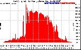 Solar PV/Inverter Performance East Array Actual & Average Power Output