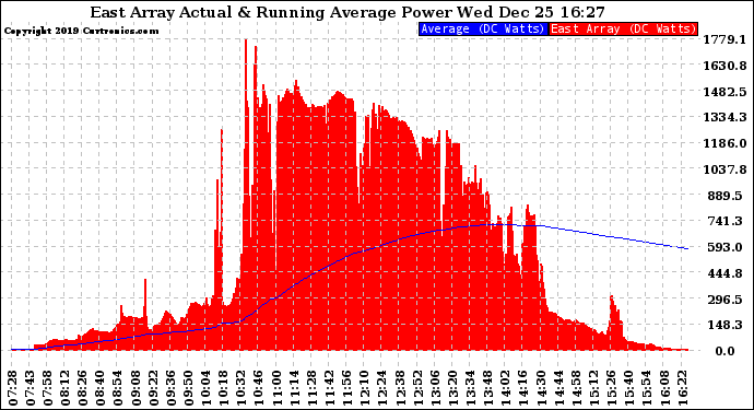 Solar PV/Inverter Performance East Array Actual & Running Average Power Output