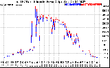 Solar PV/Inverter Performance PV Panel Power Output & Inverter Power Output