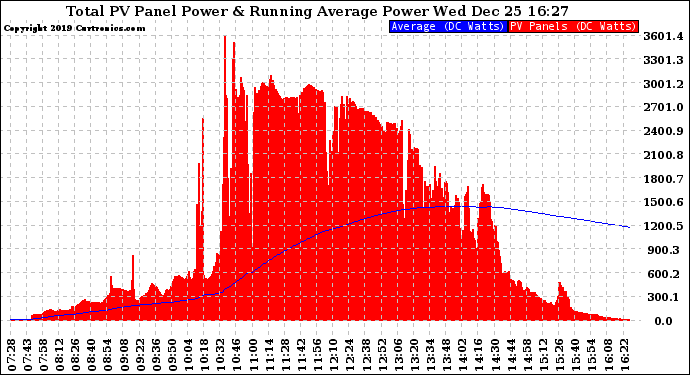 Solar PV/Inverter Performance Total PV Panel & Running Average Power Output