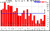 Solar PV/Inverter Performance Weekly Solar Energy Production