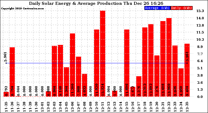 Solar PV/Inverter Performance Daily Solar Energy Production