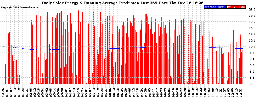 Solar PV/Inverter Performance Daily Solar Energy Production Running Average Last 365 Days
