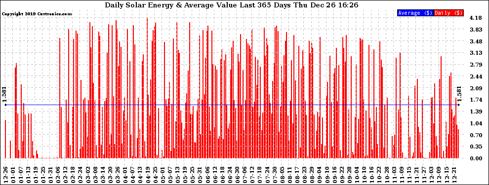 Solar PV/Inverter Performance Daily Solar Energy Production Value Last 365 Days