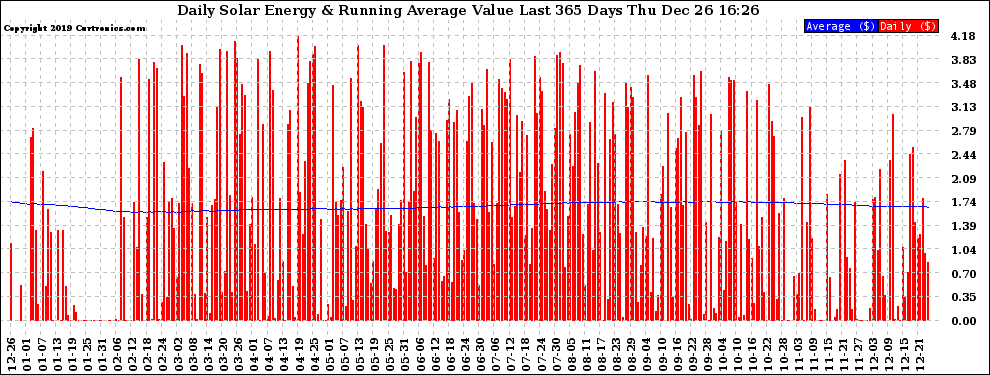 Solar PV/Inverter Performance Daily Solar Energy Production Value Running Average Last 365 Days