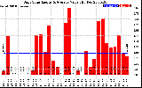 Solar PV/Inverter Performance Daily Solar Energy Production Value