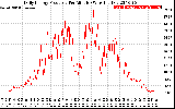 Solar PV/Inverter Performance Daily Energy Production Per Minute