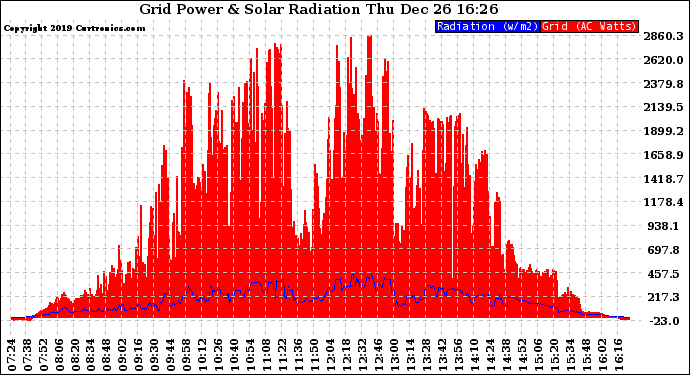 Solar PV/Inverter Performance Grid Power & Solar Radiation