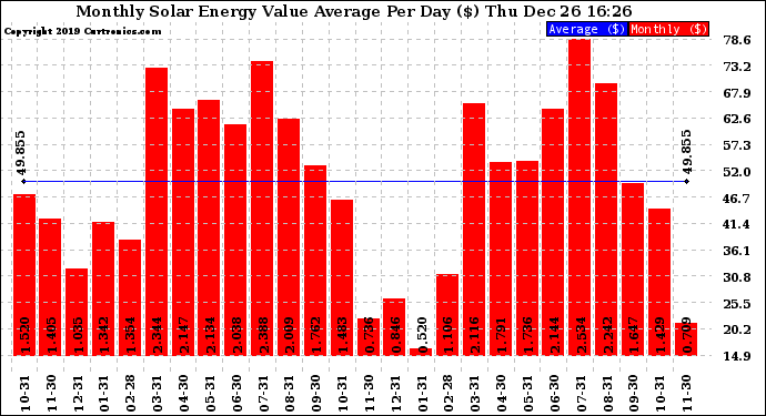 Solar PV/Inverter Performance Monthly Solar Energy Value Average Per Day ($)