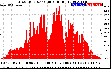 Solar PV/Inverter Performance Solar Radiation & Day Average per Minute