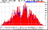 Solar PV/Inverter Performance Solar Radiation & Effective Solar Radiation per Minute