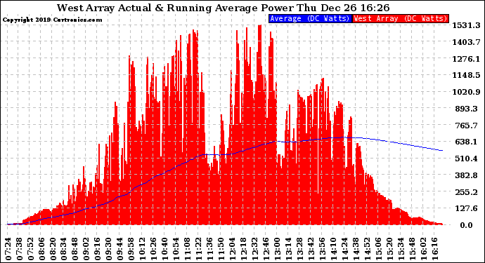 Solar PV/Inverter Performance West Array Actual & Running Average Power Output