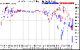 Solar PV/Inverter Performance Photovoltaic Panel Voltage Output