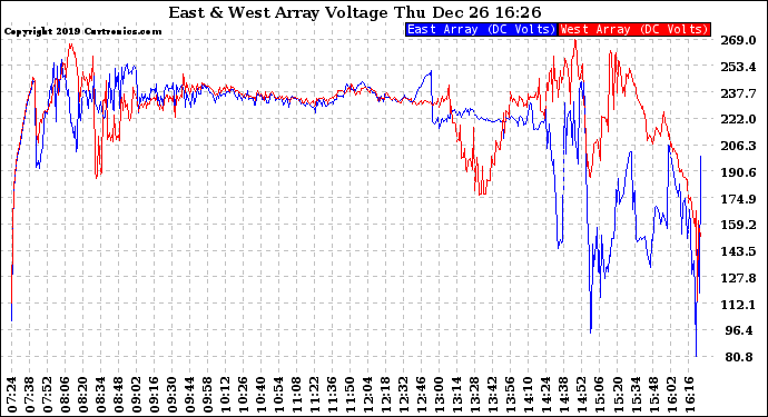 Solar PV/Inverter Performance Photovoltaic Panel Voltage Output