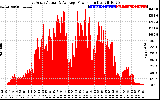 Solar PV/Inverter Performance East Array Actual & Average Power Output