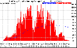 Solar PV/Inverter Performance East Array Actual & Running Average Power Output