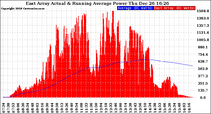 Solar PV/Inverter Performance East Array Actual & Running Average Power Output