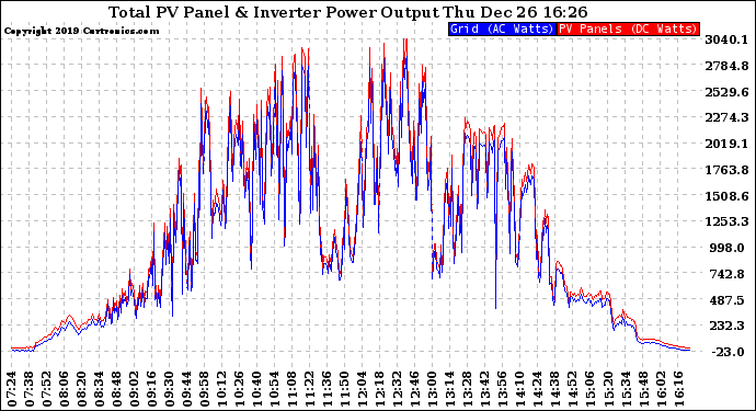 Solar PV/Inverter Performance PV Panel Power Output & Inverter Power Output