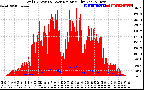 Solar PV/Inverter Performance Total PV Panel Power Output & Solar Radiation