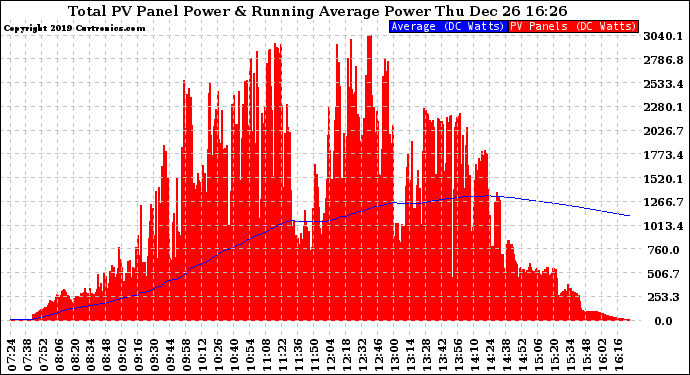 Solar PV/Inverter Performance Total PV Panel & Running Average Power Output