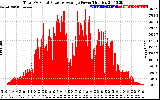 Solar PV/Inverter Performance Total PV Panel Power Output